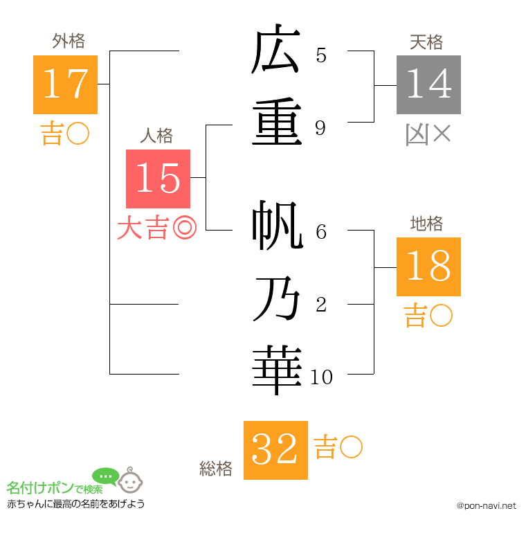 広重 帆乃華さんの姓名判断結果
