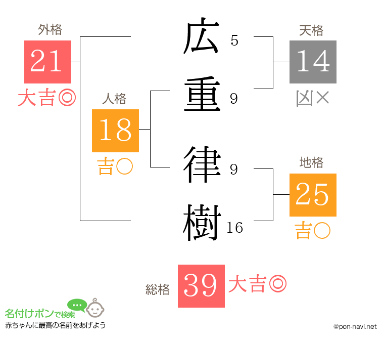 広重 律樹さんの姓名判断結果
