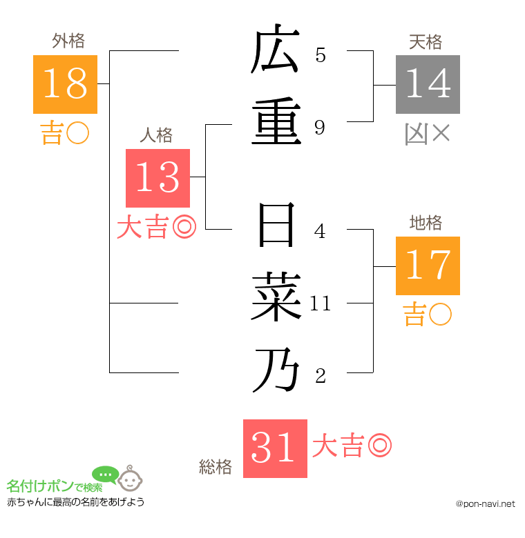 広重 日菜乃さんの姓名判断結果