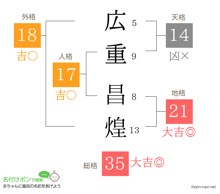 広重 昌煌さんの姓名判断結果