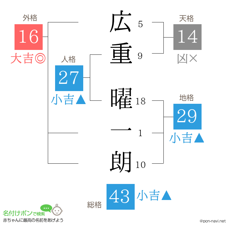 広重 曜一朗さんの姓名判断結果