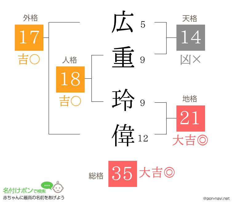 広重 玲偉さんの姓名判断結果