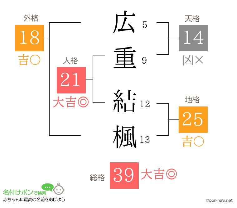 広重 結楓さんの姓名判断結果