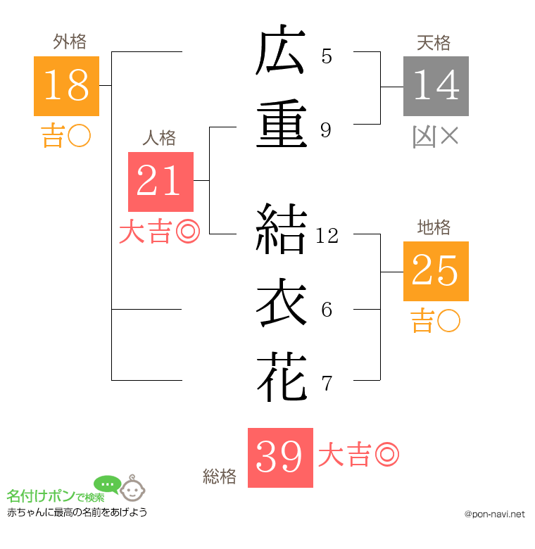 広重 結衣花さんの姓名判断結果
