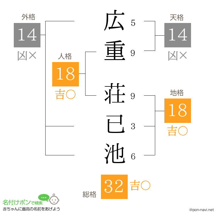 広重 荘已池さんの姓名判断結果