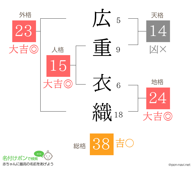 広重 衣織さんの姓名判断結果