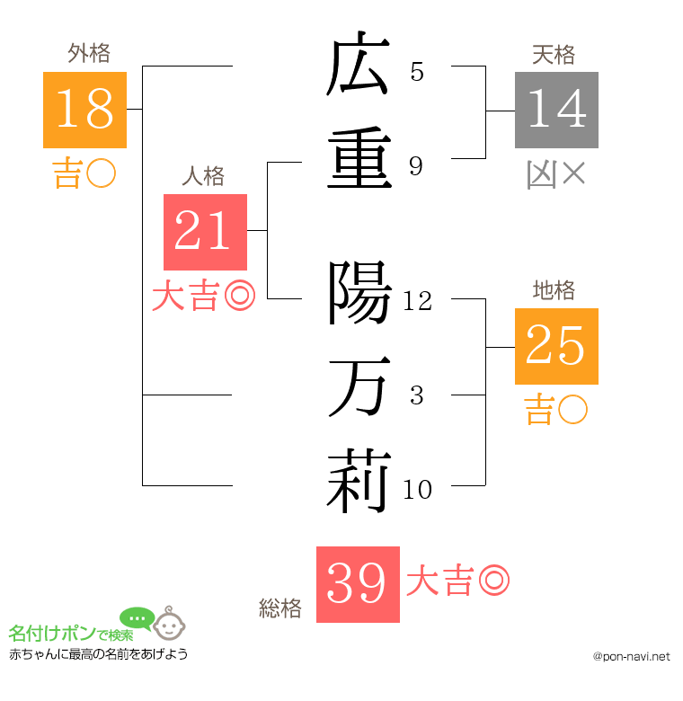 広重 陽万莉さんの姓名判断結果