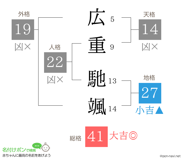 広重 馳颯さんの姓名判断結果