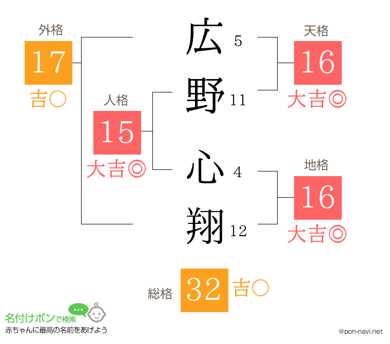広野 心翔さんの姓名判断結果