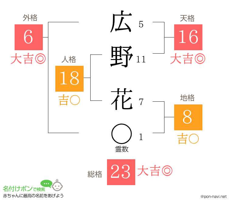 広野 花さんの姓名判断結果
