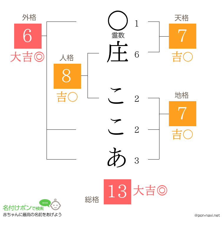 庄 ここあさんの姓名判断結果