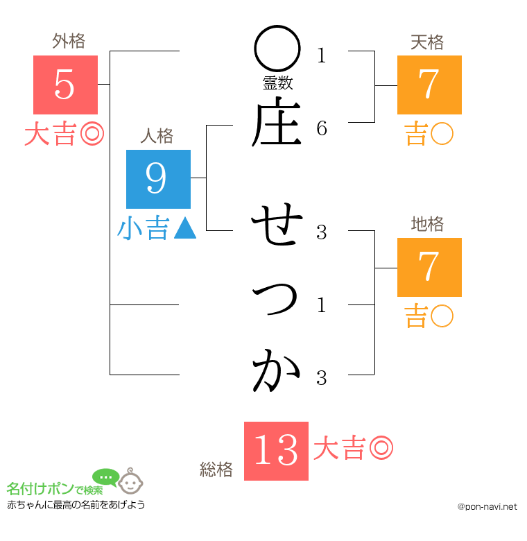 庄 せつかさんの姓名判断結果
