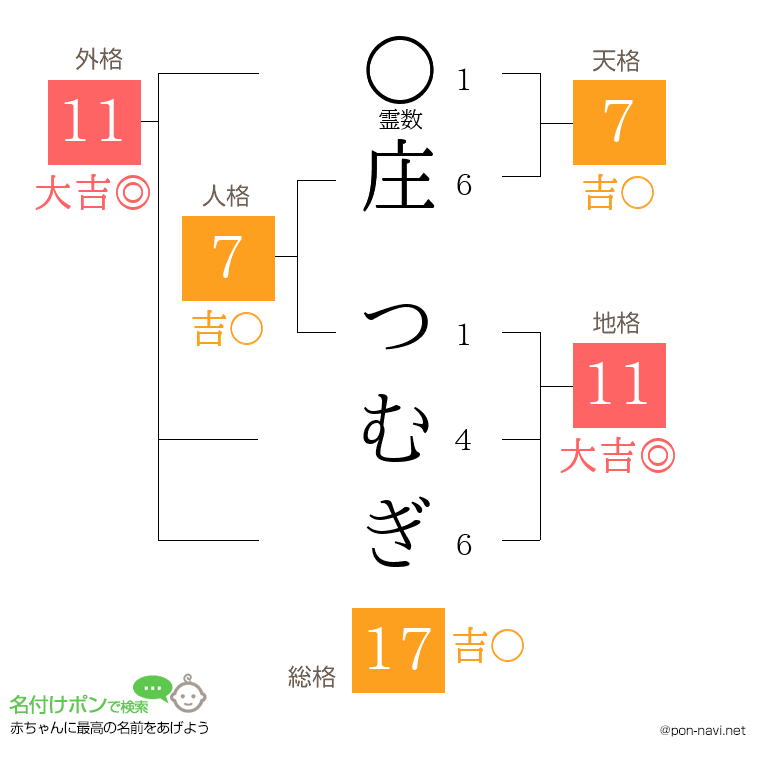 庄 つむぎさんの姓名判断結果