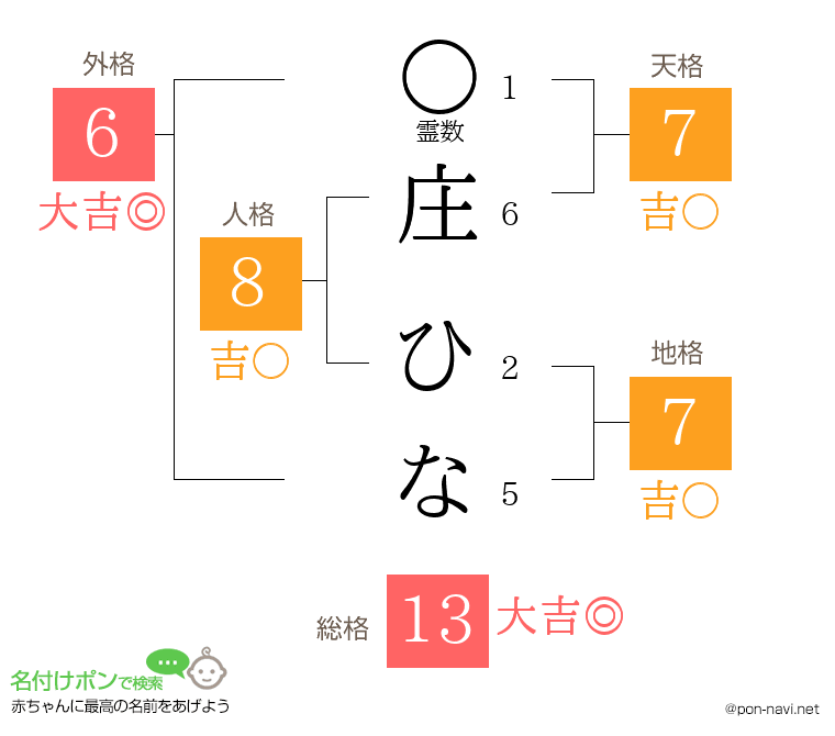 庄 ひなさんの姓名判断結果