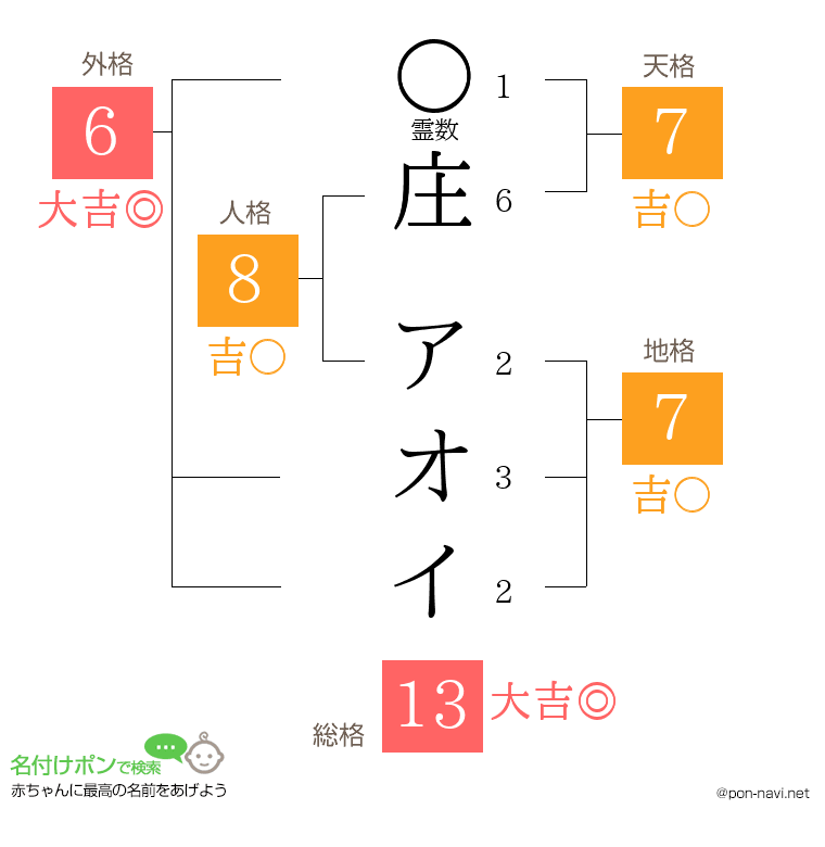 庄 アオイさんの姓名判断結果