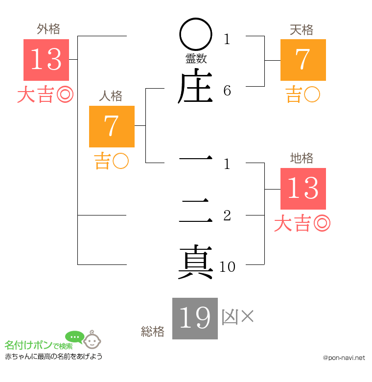 庄 一二真さんの姓名判断結果