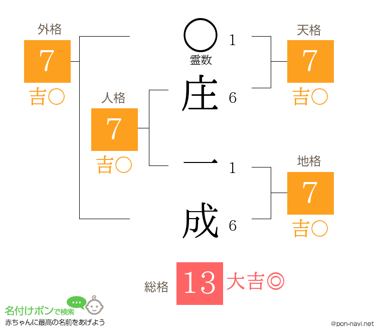 庄 一成さんの姓名判断結果