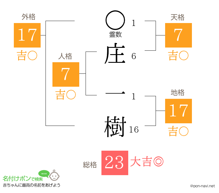 庄 一樹さんの姓名判断結果