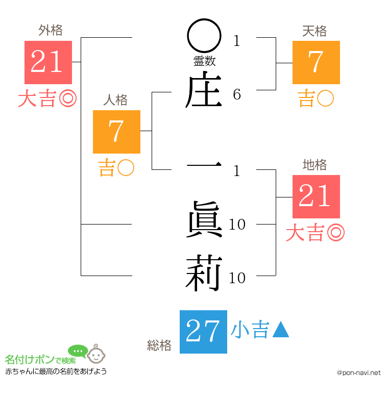 庄 一眞莉さんの姓名判断結果