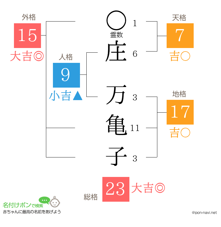 庄 万亀子さんの姓名判断結果