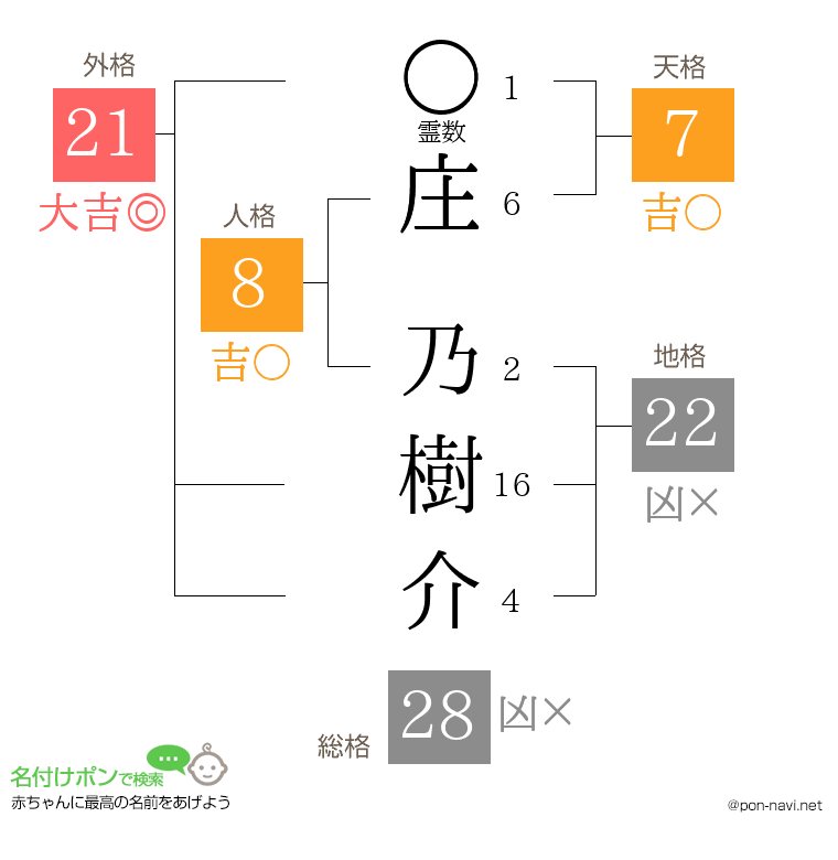 庄 乃樹介さんの姓名判断結果