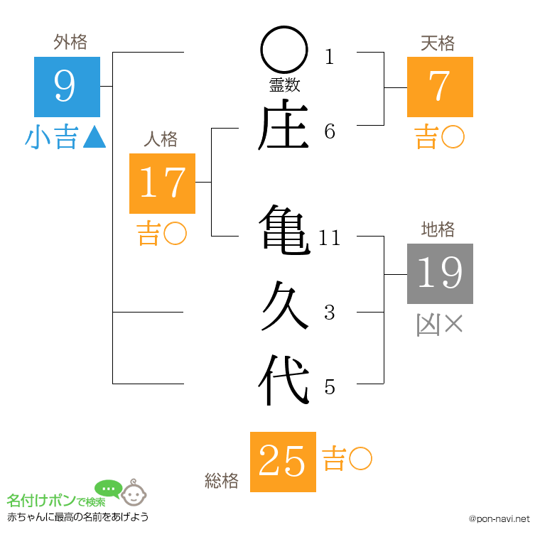 庄 亀久代さんの姓名判断結果