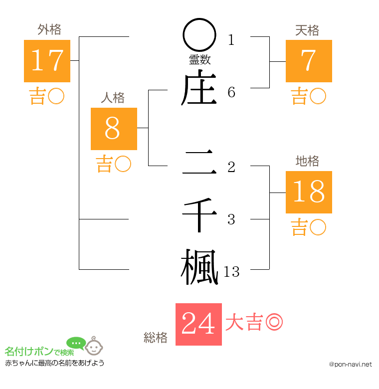庄 二千楓さんの姓名判断結果