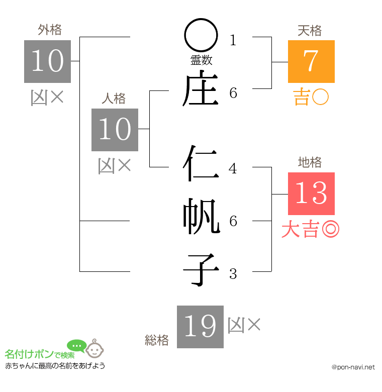 庄 仁帆子さんの姓名判断結果