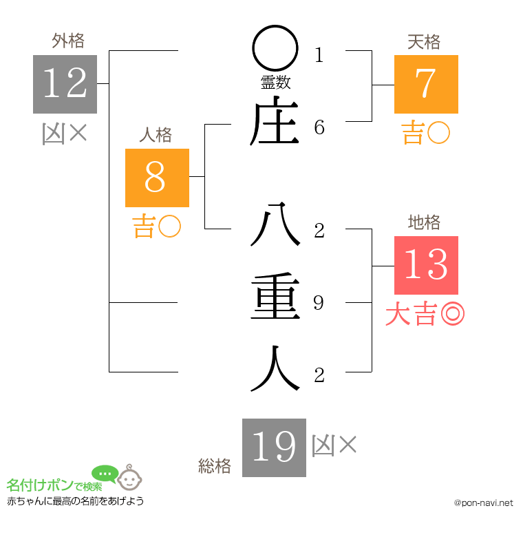庄 八重人さんの姓名判断結果