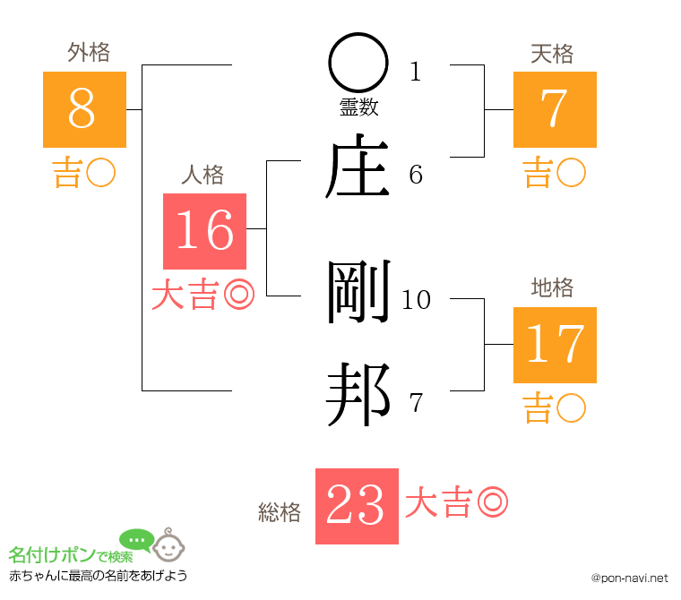 庄 剛邦さんの姓名判断結果