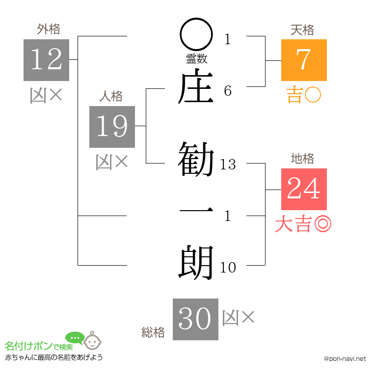 庄 勧一朗さんの姓名判断結果