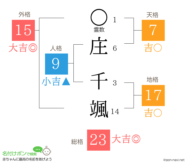 庄 千颯さんの姓名判断結果