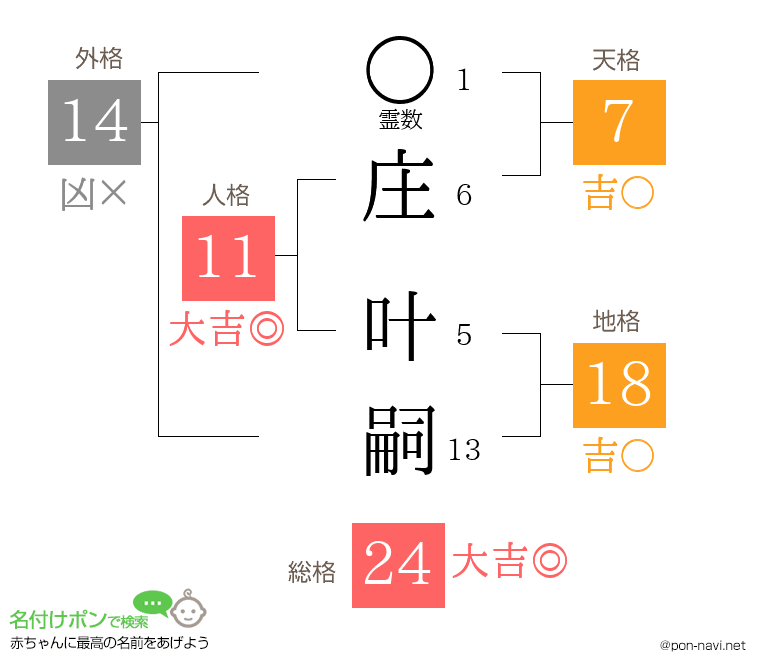 庄 叶嗣さんの姓名判断結果