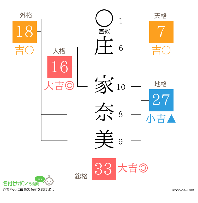 庄 家奈美さんの姓名判断結果