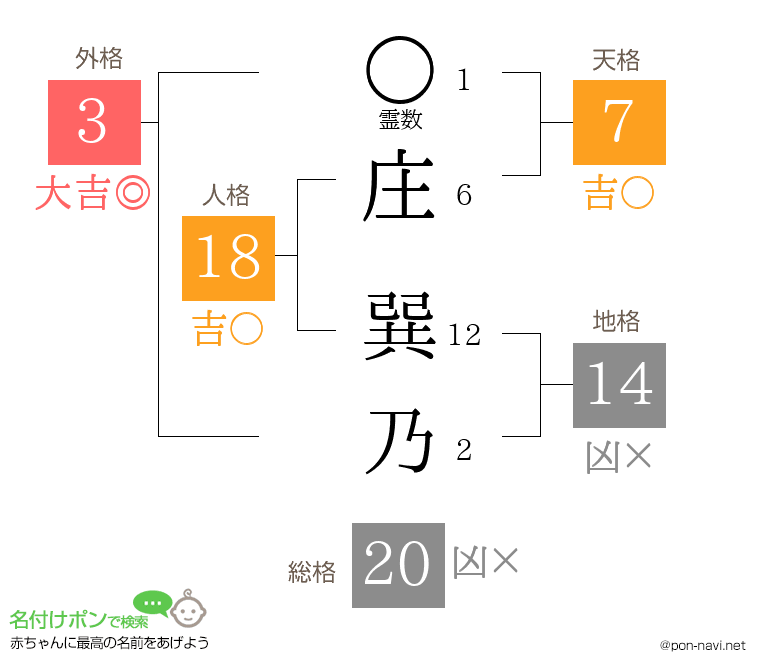 庄 巽乃さんの姓名判断結果
