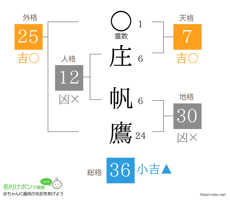 庄 帆鷹さんの姓名判断結果