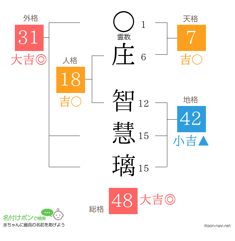 庄 智慧璃さんの姓名判断結果