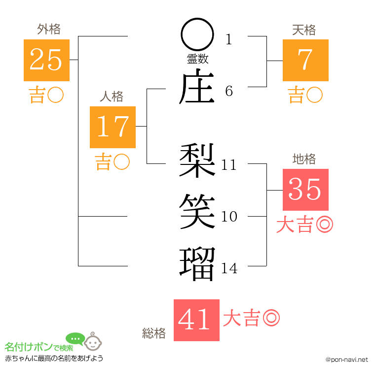 庄 梨笑瑠さんの姓名判断結果