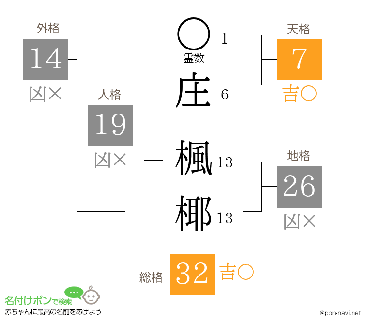 庄 楓椰さんの姓名判断結果