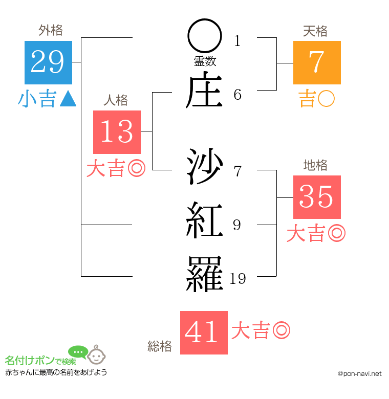 庄 沙紅羅さんの姓名判断結果