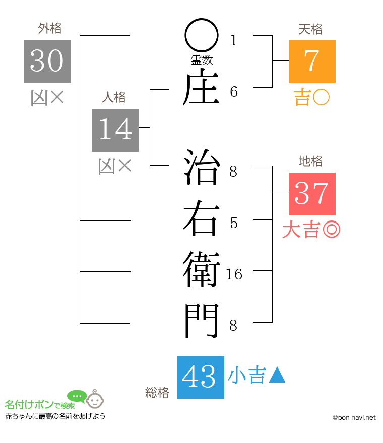 庄 治右衛門さんの姓名判断結果