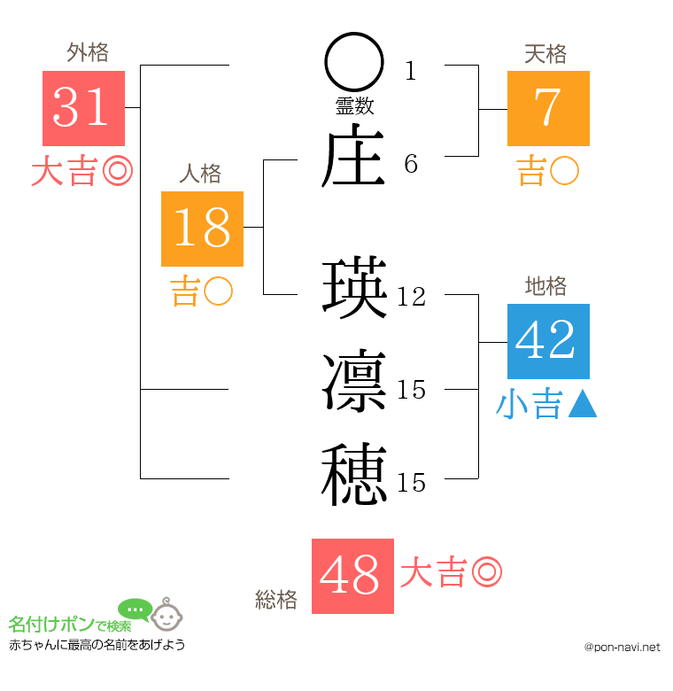 庄 瑛凛穂さんの姓名判断結果