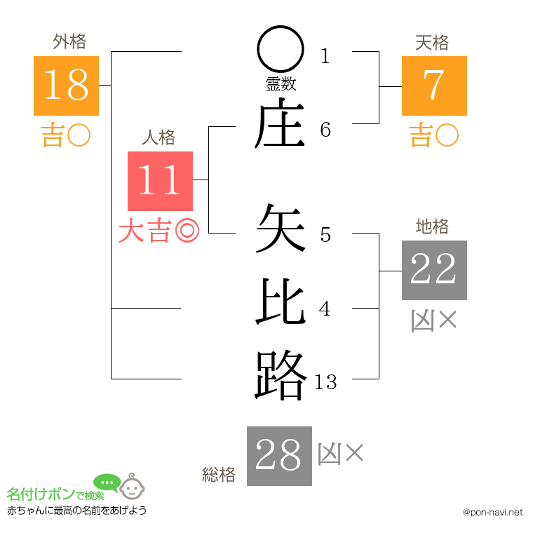 庄 矢比路さんの姓名判断結果