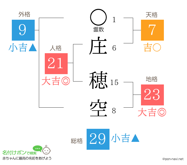 庄 穂空さんの姓名判断結果