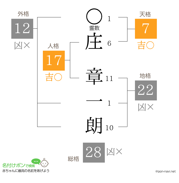 庄 章一朗さんの姓名判断結果