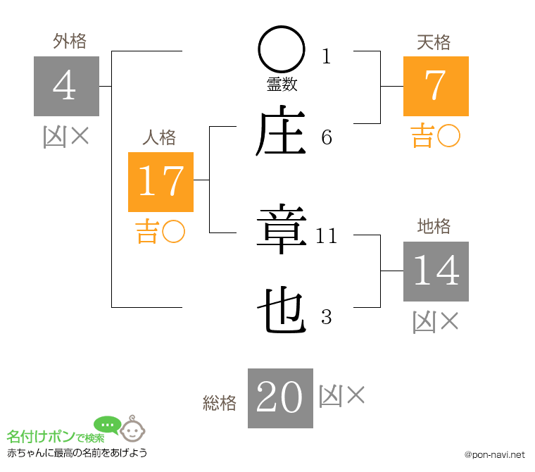 庄 章也さんの姓名判断結果