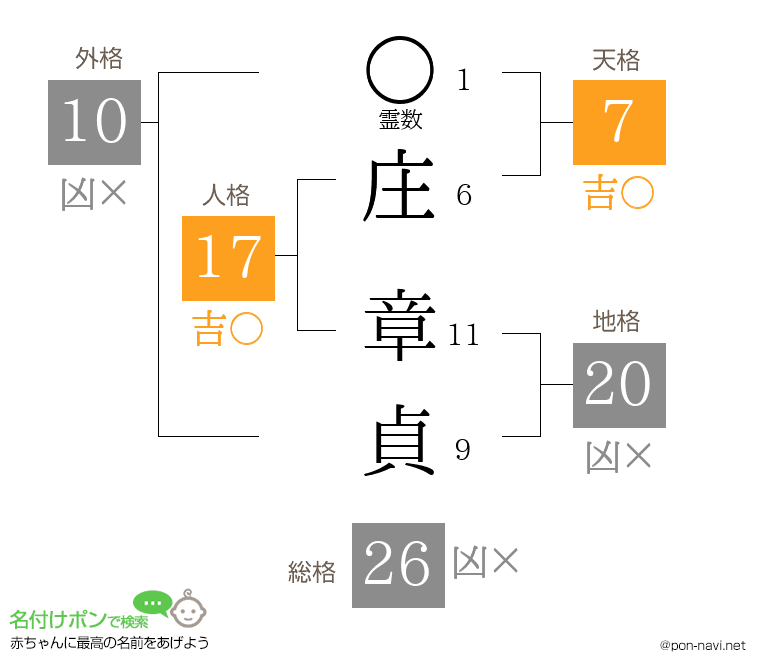 庄 章貞さんの姓名判断結果