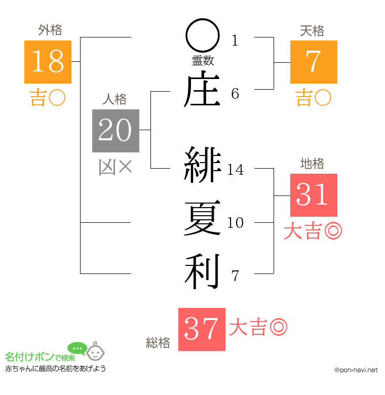 庄 緋夏利さんの姓名判断結果