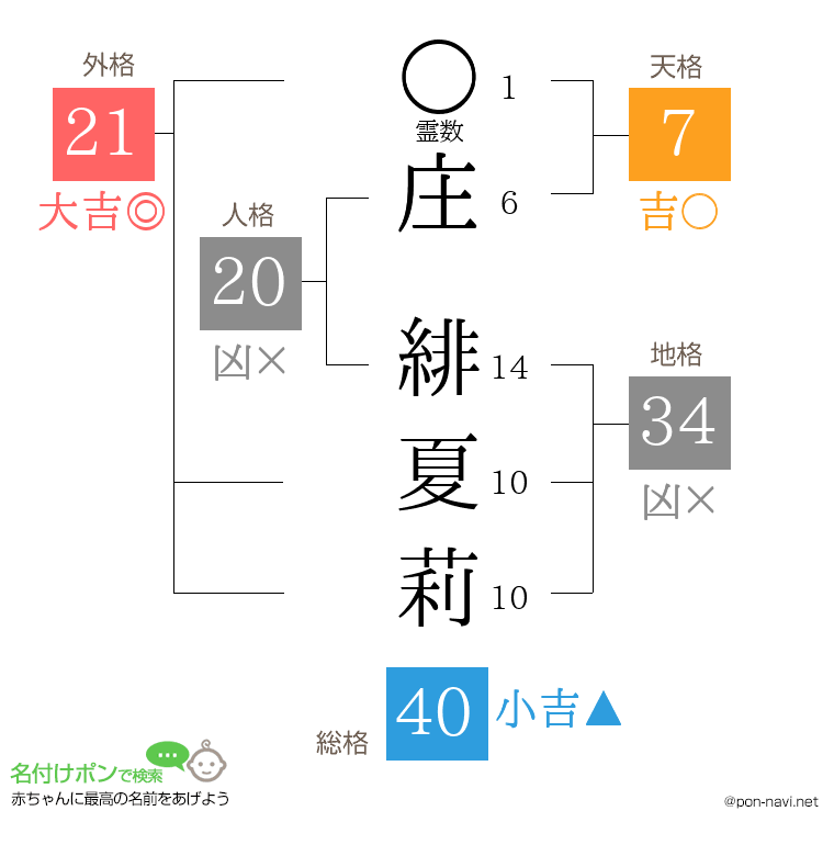 庄 緋夏莉さんの姓名判断結果
