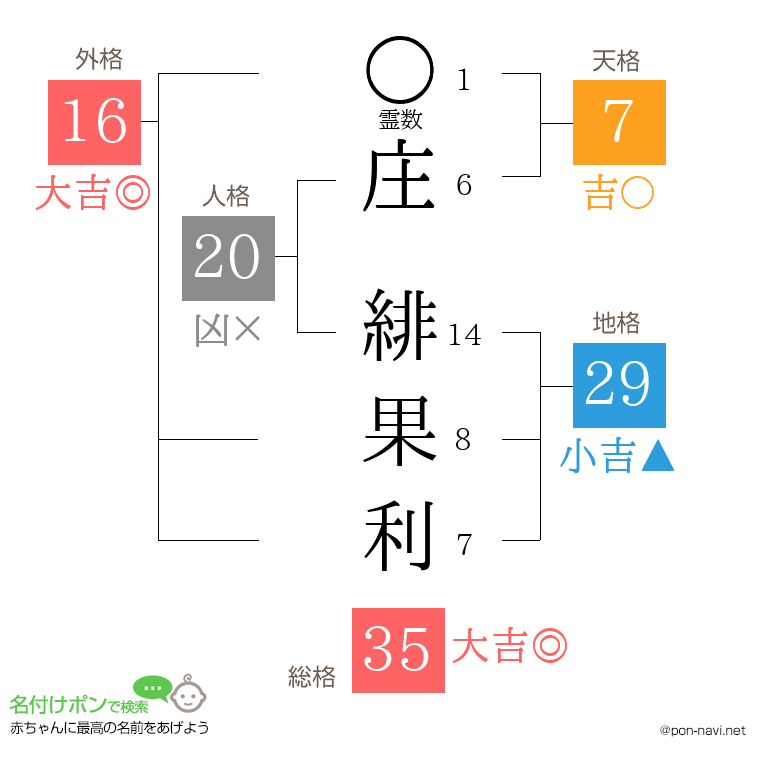 庄 緋果利さんの姓名判断結果